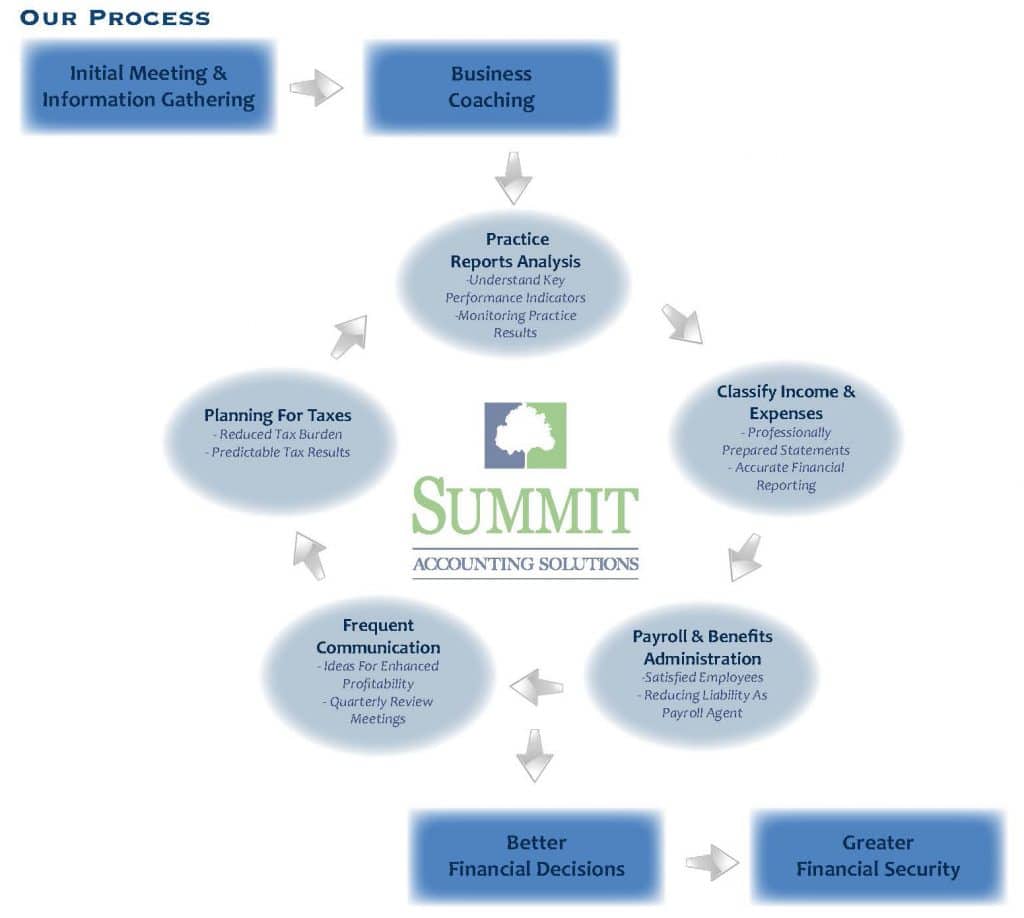 summit accounting solutions process